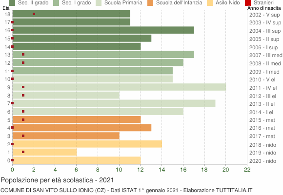 Grafico Popolazione in età scolastica - San Vito sullo Ionio 2021