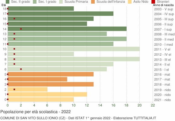 Grafico Popolazione in età scolastica - San Vito sullo Ionio 2022