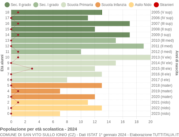 Grafico Popolazione in età scolastica - San Vito sullo Ionio 2024