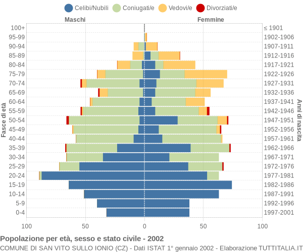 Grafico Popolazione per età, sesso e stato civile Comune di San Vito sullo Ionio (CZ)