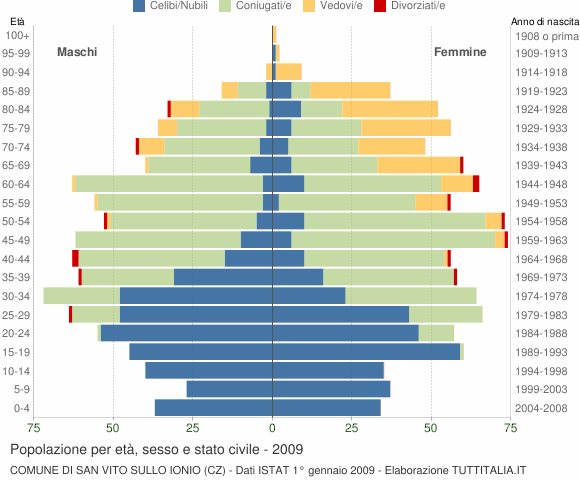 Grafico Popolazione per età, sesso e stato civile Comune di San Vito sullo Ionio (CZ)