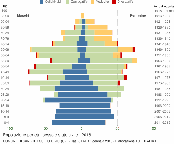 Grafico Popolazione per età, sesso e stato civile Comune di San Vito sullo Ionio (CZ)