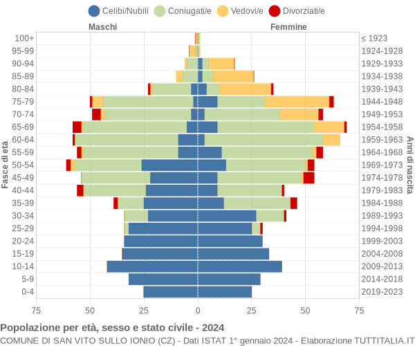 Grafico Popolazione per età, sesso e stato civile Comune di San Vito sullo Ionio (CZ)