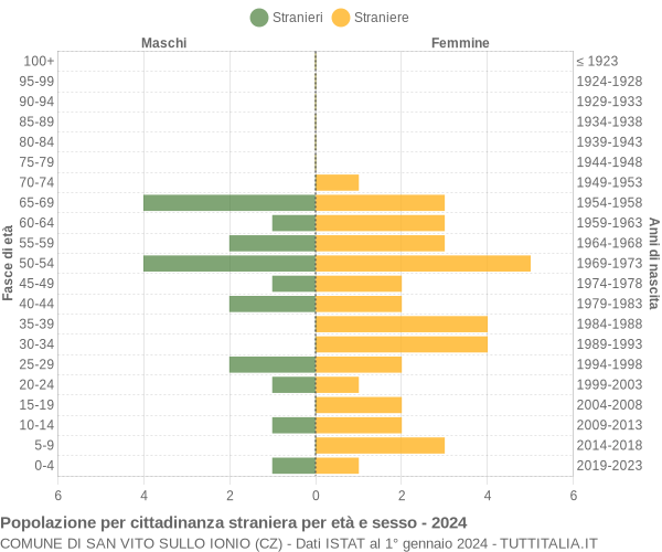 Grafico cittadini stranieri - San Vito sullo Ionio 2024