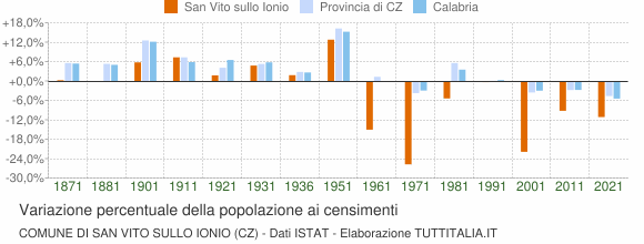 Grafico variazione percentuale della popolazione Comune di San Vito sullo Ionio (CZ)