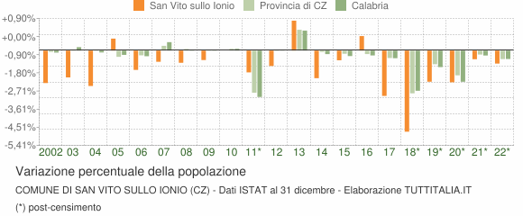 Variazione percentuale della popolazione Comune di San Vito sullo Ionio (CZ)