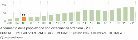 Grafico andamento popolazione stranieri Comune di Vaccarizzo Albanese (CS)