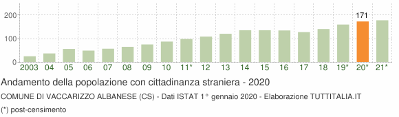 Grafico andamento popolazione stranieri Comune di Vaccarizzo Albanese (CS)