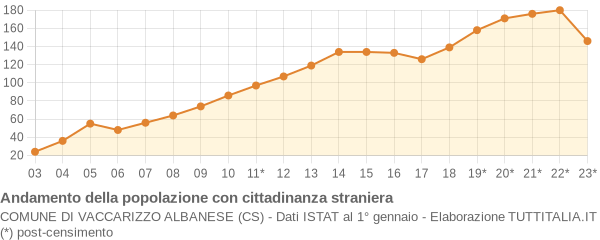 Andamento popolazione stranieri Comune di Vaccarizzo Albanese (CS)