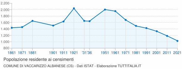 Grafico andamento storico popolazione Comune di Vaccarizzo Albanese (CS)
