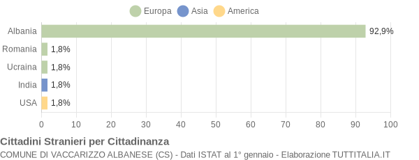 Grafico cittadinanza stranieri - Vaccarizzo Albanese 2007