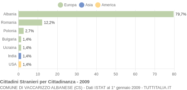 Grafico cittadinanza stranieri - Vaccarizzo Albanese 2009