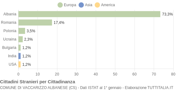 Grafico cittadinanza stranieri - Vaccarizzo Albanese 2010