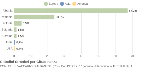 Grafico cittadinanza stranieri - Vaccarizzo Albanese 2014