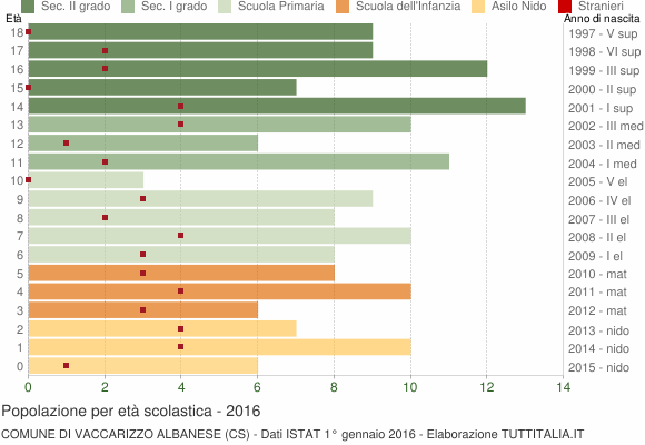 Grafico Popolazione in età scolastica - Vaccarizzo Albanese 2016