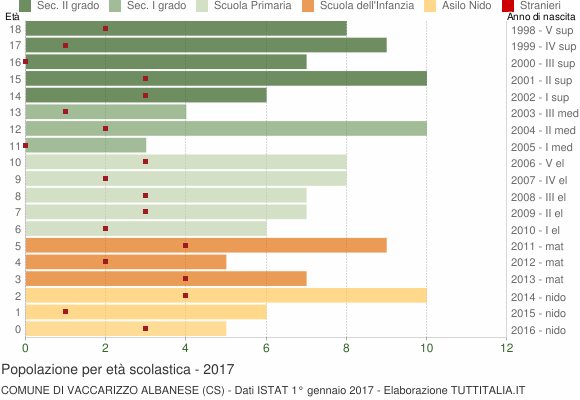 Grafico Popolazione in età scolastica - Vaccarizzo Albanese 2017