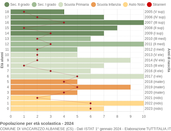 Grafico Popolazione in età scolastica - Vaccarizzo Albanese 2024