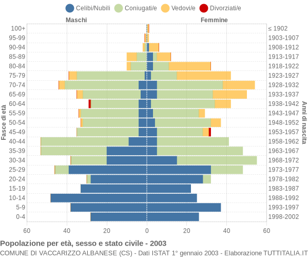 Grafico Popolazione per età, sesso e stato civile Comune di Vaccarizzo Albanese (CS)