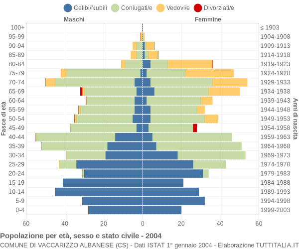 Grafico Popolazione per età, sesso e stato civile Comune di Vaccarizzo Albanese (CS)