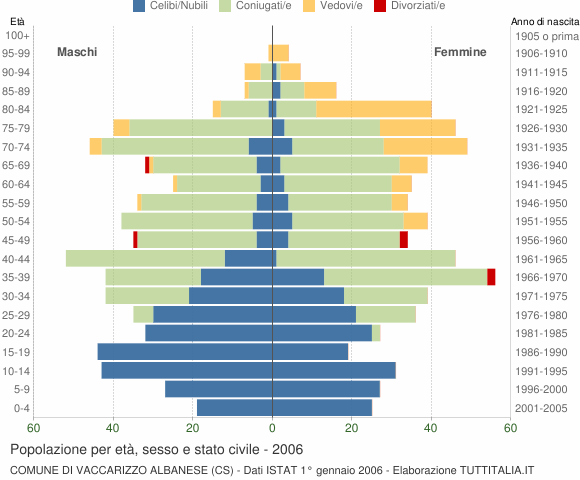 Grafico Popolazione per età, sesso e stato civile Comune di Vaccarizzo Albanese (CS)