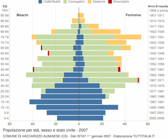 Grafico Popolazione per età, sesso e stato civile Comune di Vaccarizzo Albanese (CS)