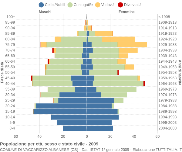 Grafico Popolazione per età, sesso e stato civile Comune di Vaccarizzo Albanese (CS)