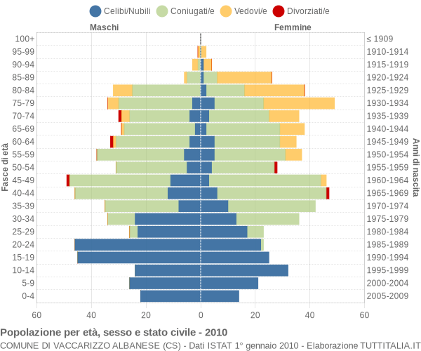 Grafico Popolazione per età, sesso e stato civile Comune di Vaccarizzo Albanese (CS)