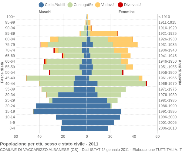 Grafico Popolazione per età, sesso e stato civile Comune di Vaccarizzo Albanese (CS)