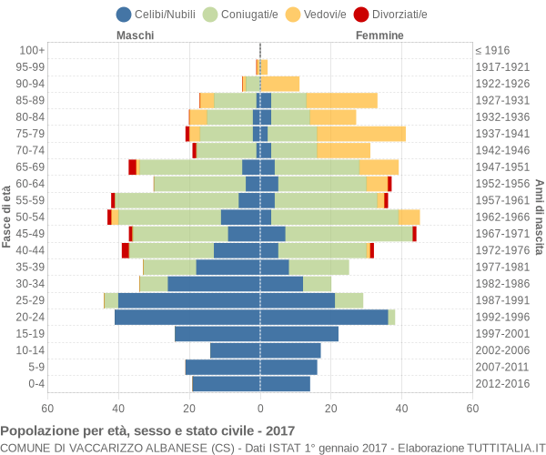 Grafico Popolazione per età, sesso e stato civile Comune di Vaccarizzo Albanese (CS)