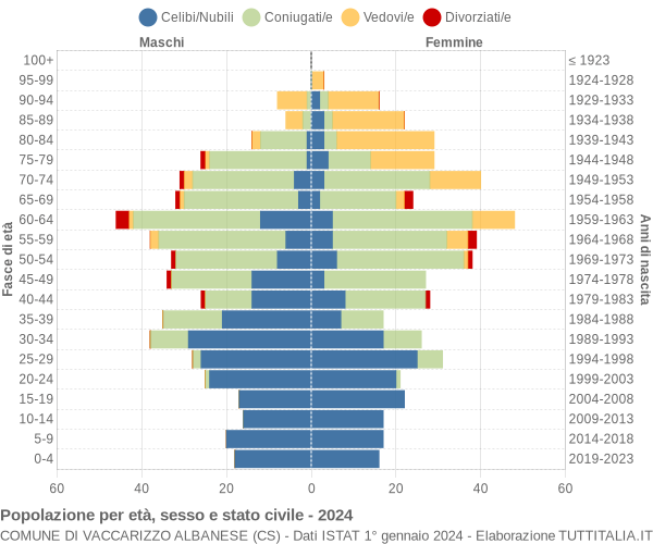 Grafico Popolazione per età, sesso e stato civile Comune di Vaccarizzo Albanese (CS)