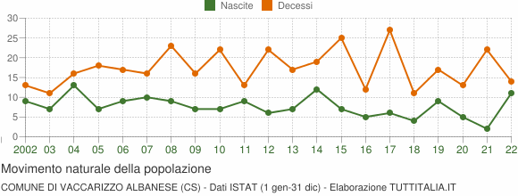 Grafico movimento naturale della popolazione Comune di Vaccarizzo Albanese (CS)