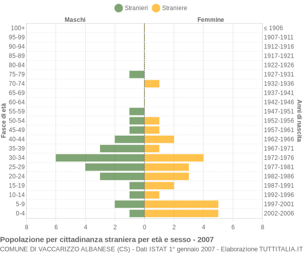 Grafico cittadini stranieri - Vaccarizzo Albanese 2007
