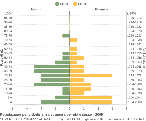 Grafico cittadini stranieri - Vaccarizzo Albanese 2009