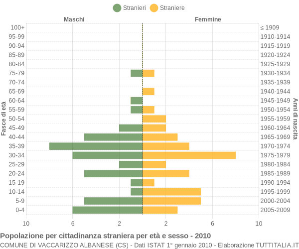 Grafico cittadini stranieri - Vaccarizzo Albanese 2010