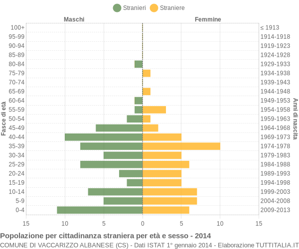 Grafico cittadini stranieri - Vaccarizzo Albanese 2014