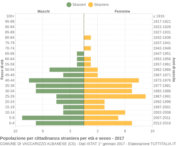 Grafico cittadini stranieri - Vaccarizzo Albanese 2017