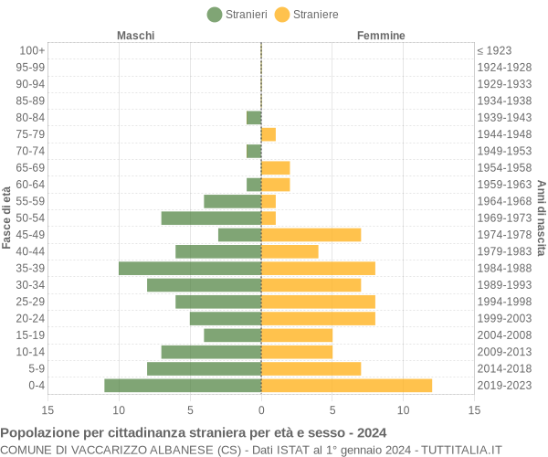 Grafico cittadini stranieri - Vaccarizzo Albanese 2024