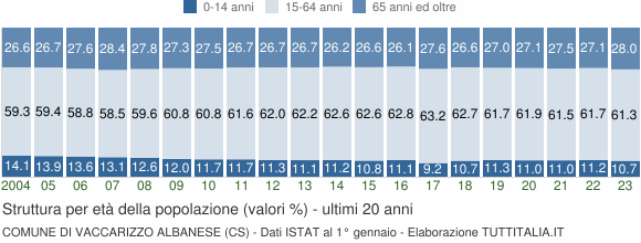Grafico struttura della popolazione Comune di Vaccarizzo Albanese (CS)