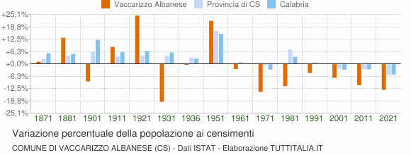 Grafico variazione percentuale della popolazione Comune di Vaccarizzo Albanese (CS)