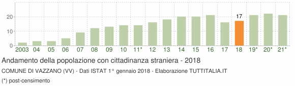 Grafico andamento popolazione stranieri Comune di Vazzano (VV)