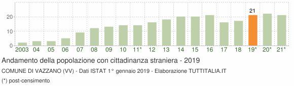 Grafico andamento popolazione stranieri Comune di Vazzano (VV)