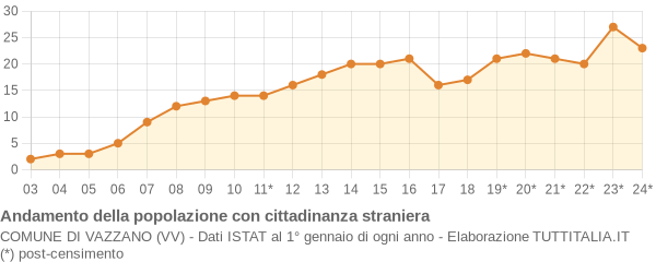 Andamento popolazione stranieri Comune di Vazzano (VV)