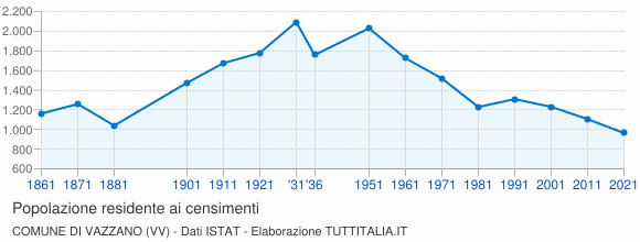 Grafico andamento storico popolazione Comune di Vazzano (VV)