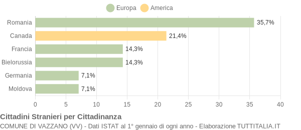 Grafico cittadinanza stranieri - Vazzano 2011