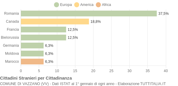 Grafico cittadinanza stranieri - Vazzano 2012