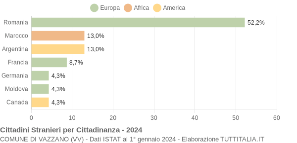 Grafico cittadinanza stranieri - Vazzano 2024