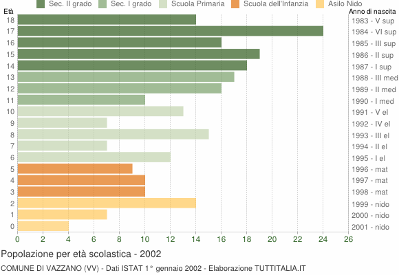 Grafico Popolazione in età scolastica - Vazzano 2002