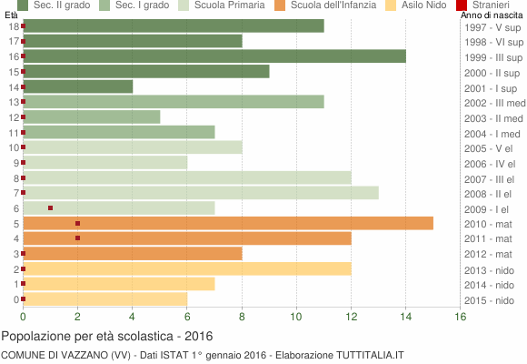 Grafico Popolazione in età scolastica - Vazzano 2016