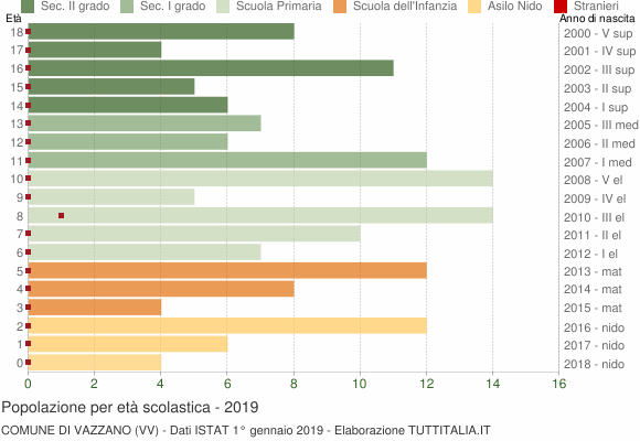 Grafico Popolazione in età scolastica - Vazzano 2019