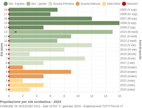 Grafico Popolazione in età scolastica - Vazzano 2024